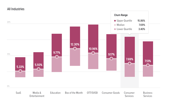 Churn Rate by Industry - Recurly Research
