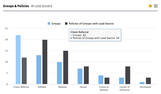 Groups & policies by lead source graph