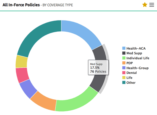 Policies by coverage type graph in AgencyBloc