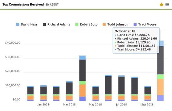 Top commissions received by agent graph