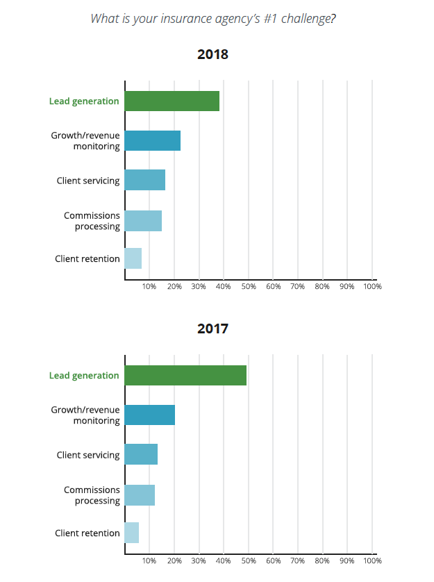 Agencies' #1 Challenge: 2018 vs. 2017