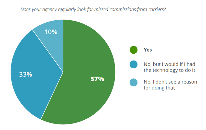 Does your agency look for missed commission payments from carriers?