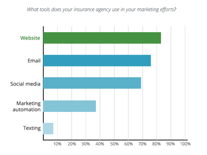 What tools do your agency use for marketing?