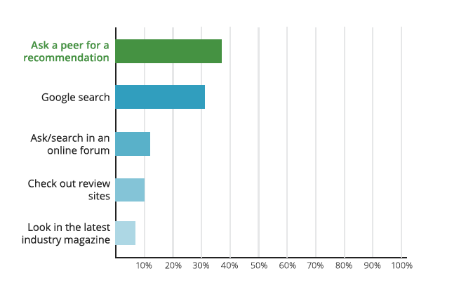 What do you do first when researching technology?