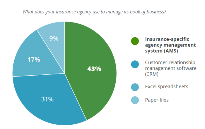 What does your agency use to manage its book of business?