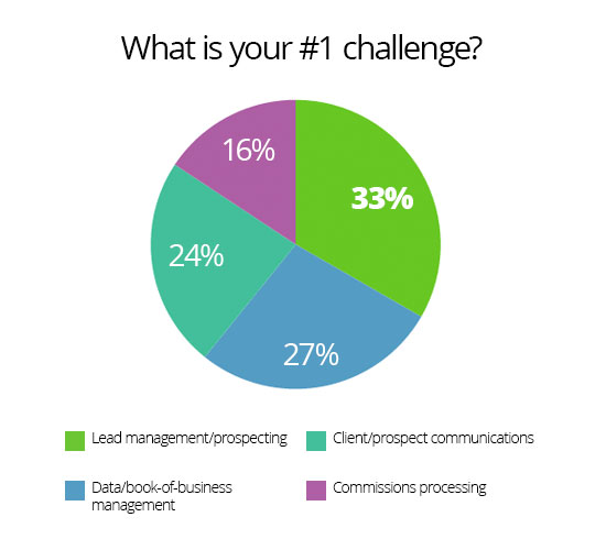 AgencyBloc Publications Survey Chart