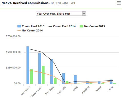 Net vs Received Commissions in AgencyBloc