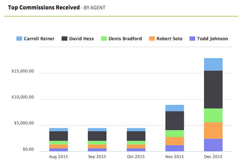 Top Producing Agents in AgencyBloc