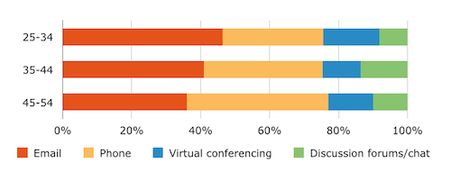 Demographic Preferences for Communication
