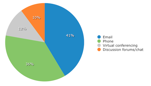 Top Communication Channels