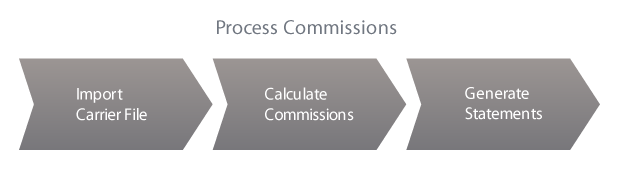 Process Commissions in AgencyBloc