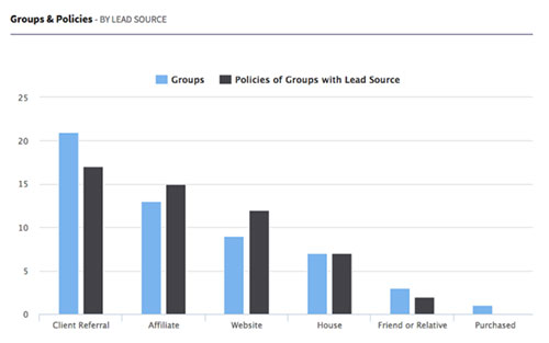 Groups & Policies by Lead Source