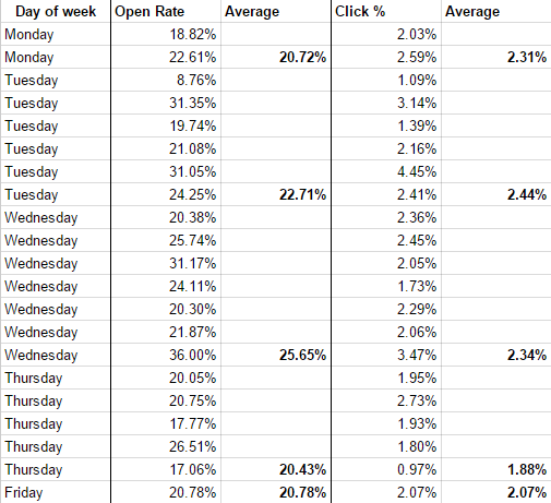 Insurance Email Marketing Metrics