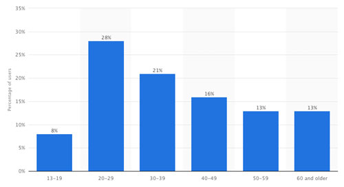 Facebook User Age Groups