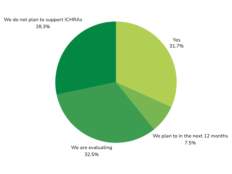 A graph about whether benefits agents are selling ICHRA plans