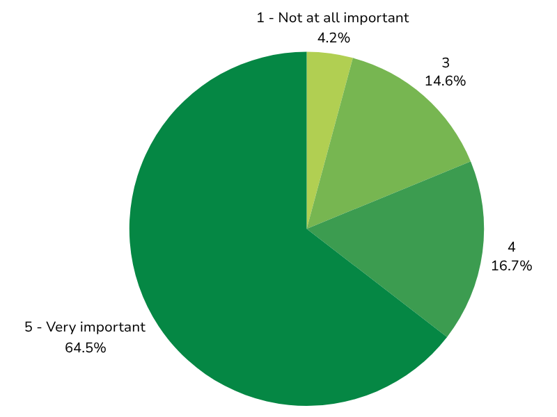 A graph about how important technology is when support ICHRA plan sales
