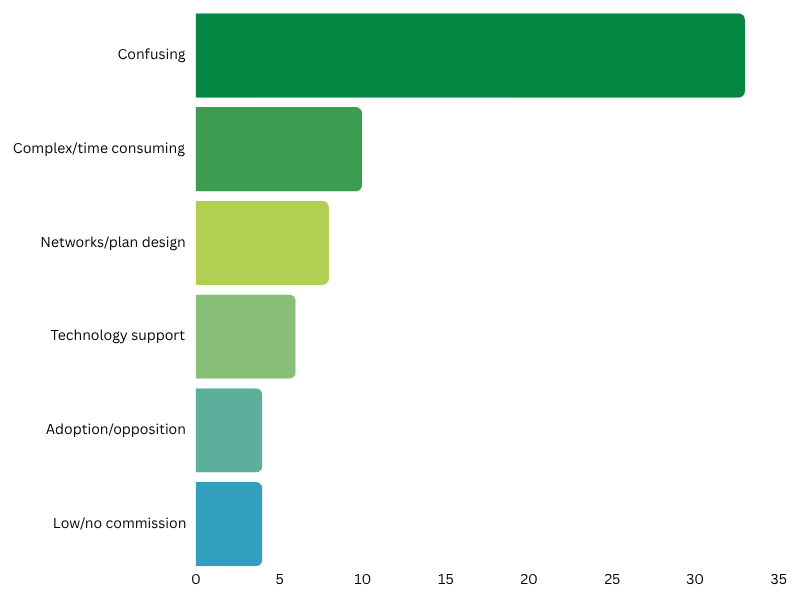 A graph about the challenges benefits agents face when selling and managing ICHRA plans