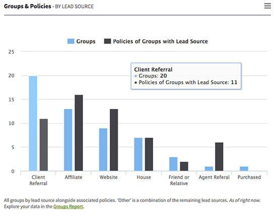 AgencyBloc's Dashboard Analytics: Groups & Policies