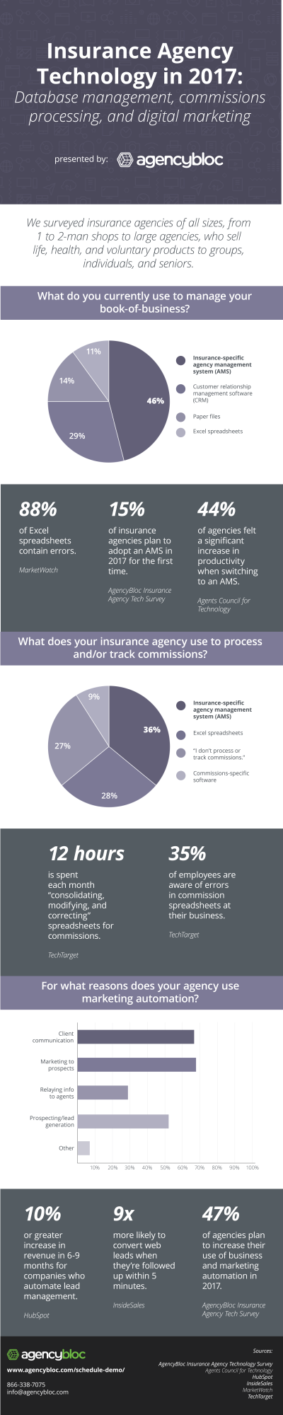Insurance Agency Technology in 2017