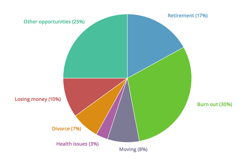 Reasons Insurance Agencies Are Sold