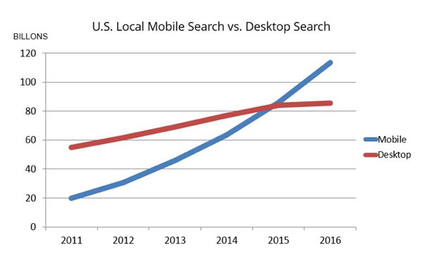 U.S. Local Mobile Search vs. Desktop Search