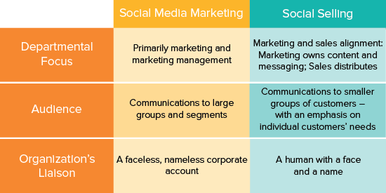 Social Media Marketing and Social Selling Trap!t blog