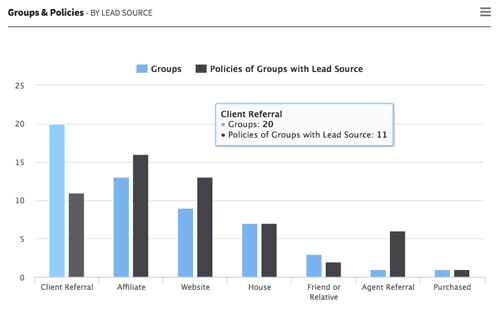 AgencyBloc Groups & Policies by Lead Sources