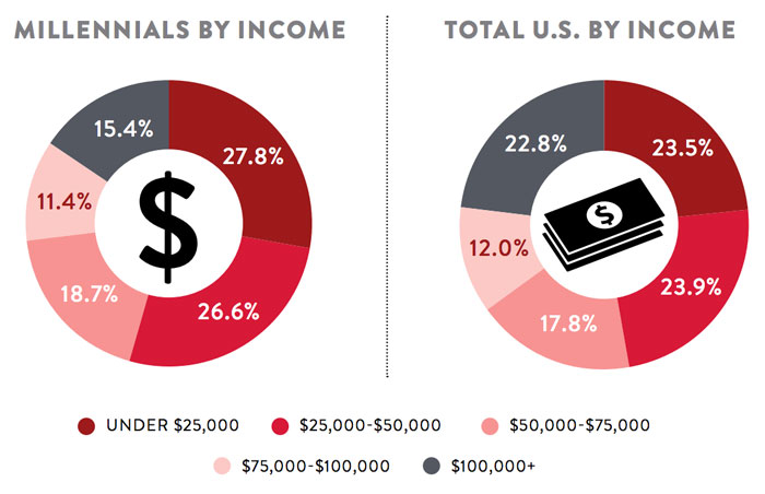 Millennials by Income
