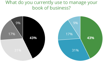 What do you currently use to manage your book of business graph from AgencyBloc's 2018 Survey