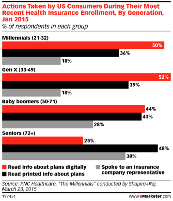 US Consumers Health Insurance Enrollment By Generation