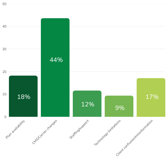 A bar graph of the top concerns health insurance agents have during Open Enrollment