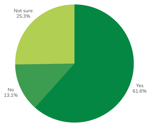 A pie chart showing how supported agents feel during the annual enrollment season