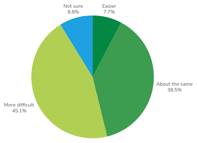A pie chart representing how health insurance agents are feeling this year vs last in prepping for enrollment season