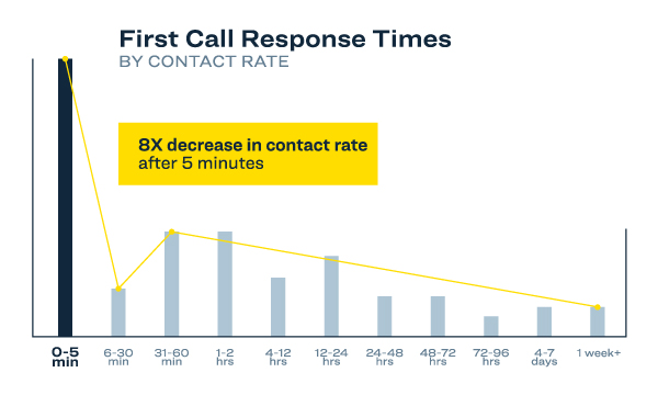 InsideSales infographic: sales response times