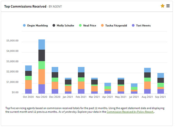 AgencyBloc's Top Commissions Received by Agent graph