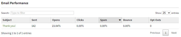 Email Marketing performance in AgencyBloc