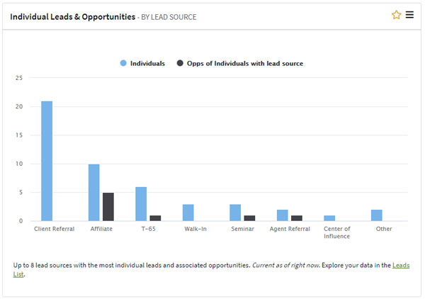 Leads & Opportunities by Lead Source graph in AgencyBloc