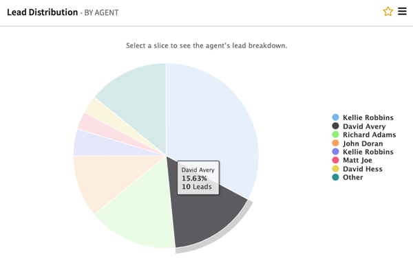 Agent lead distribution chart