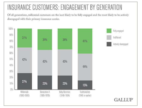 Gallup News, Insurance Customer Engagement by Generation