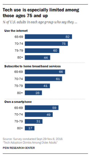 Pew Research; Tech usage by 65+
