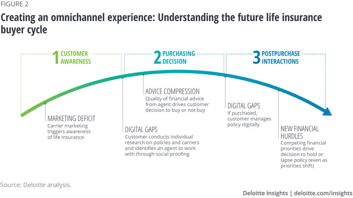 Life insurance buyer cycle - Deloitte