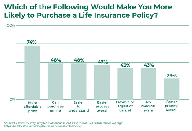 Which would make you likely to buy life insurance? - Bestow