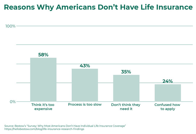 Reasons Why Americans Don't Have Life Insurance - Bestow