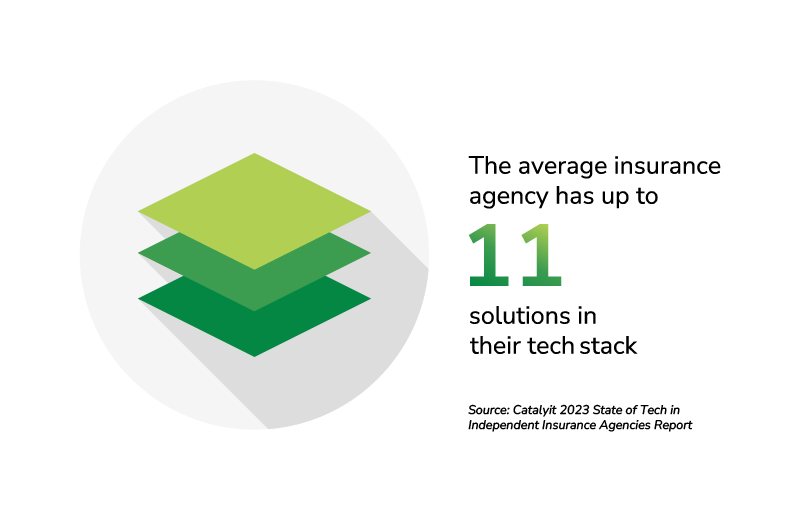 The average insurance agency has up to 11 solutions within their tech stack