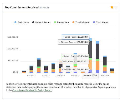 Screenshot of AgencyBloc's Commissions+ report