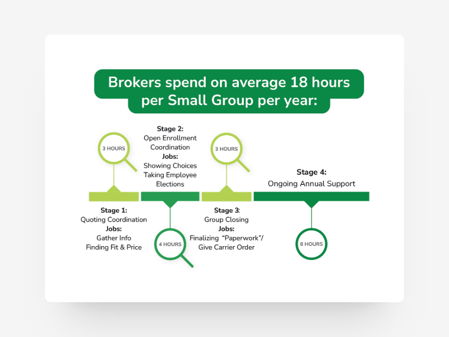 Graphic showing how brokers spend an average of 18 hours per Small Group per year