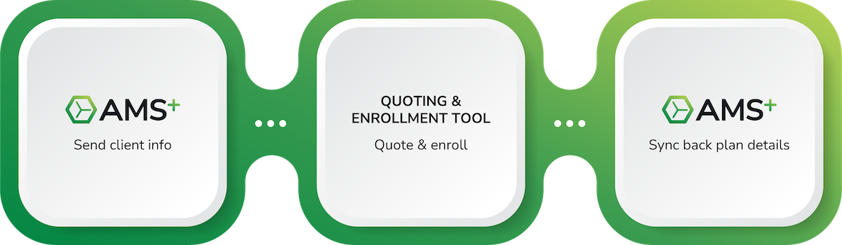 Diagram showing flow from AMS+ to quoting & enrollment tool back to AMS+