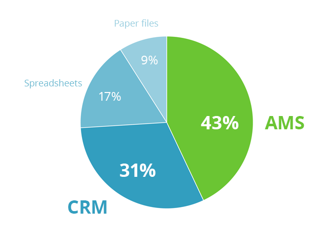 What do insurance agencies use to manage their book of business?