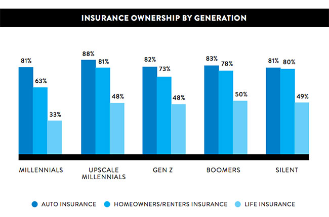 Insurance Ownership by Generation, Nielsen