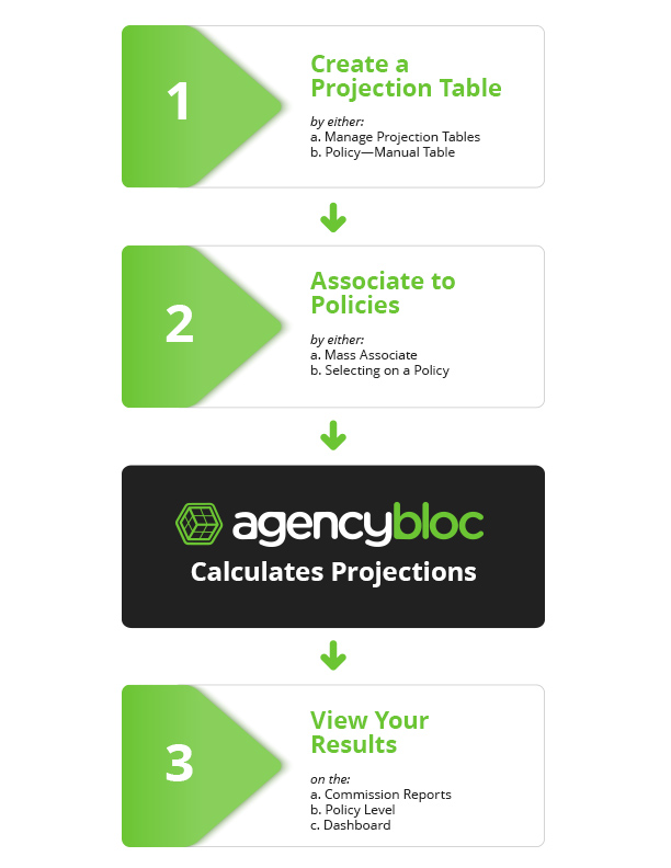 Projecting Commissions Steps